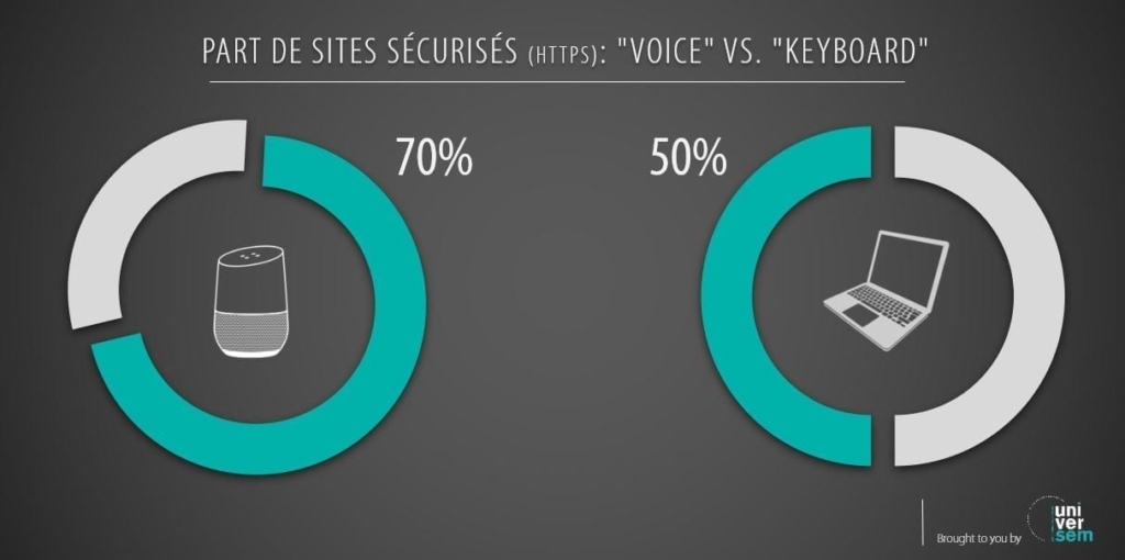 Recherche vocale, comment optimiser mon site web ? La sécurité. 